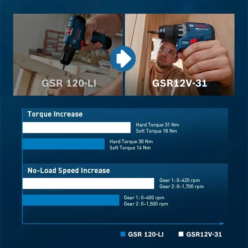 BOSCH GSR12V-31 Cordless Elect - đánh giá và giá Cordless Drill Driver