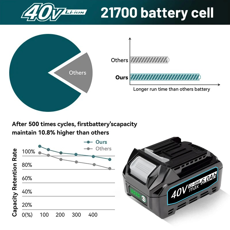 40V Power tools replacement ba - đánh giá và giá Makita Power Tools Xgt